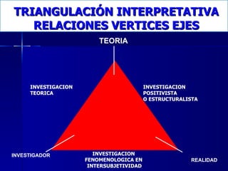 TRIANGULACIÓN INTERPRETATIVA RELACIONES VERTICES EJES TEORIA REALIDAD INVESTIGADOR INVESTIGACION TEORICA INVESTIGACION POSITIVISTA  O ESTRUCTURALISTA INVESTIGACION  FENOMENOLOGICA EN  INTERSUBJETIVIDAD 