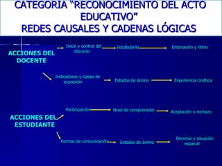 CATEGORÍA “RECONOCIMIENTO DEL ACTO EDUCATIVO”  REDES CAUSALES Y CADENAS LÓGICAS  ACCIONES DEL DOCENTE ACCIONES DEL ESTUDIANTE Dominio y situación espacial Participación Nivel de comprensión Formas de comunicación  Inicio y control del discurso Aceptación o rechazo  Indicadores y clases de expresión Vocabulario Estados de ánimo Experiencia cinética Entonación y ritmo  Estados de ánimo 