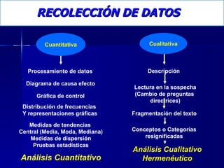 RECOLECCIÓN DE DATOS Análisis Cuantitativo Análisis Cualitativo Hermenéutico Cuantitativa Cualitativa Procesamiento de datos Diagrama de causa efecto Gráfica de control Distribución de frecuencias Y representaciones gráficas Medidas de tendencias  Central (Media, Moda, Mediana) Medidas de dispersión Pruebas estadísticas Descripción   Lectura en la sospecha (Cambio de preguntas  directrices) Fragmentación del texto Conceptos o Categorías resignificadas 