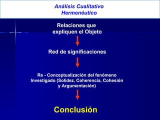 Conclusión Relaciones que  expliquen el Objeto Análisis Cualitativo Hermenéutico Red de significaciones Re - Conceptualización del fenómeno Investigado (Solidez, Coherencia, Cohesión y Argumentación) 