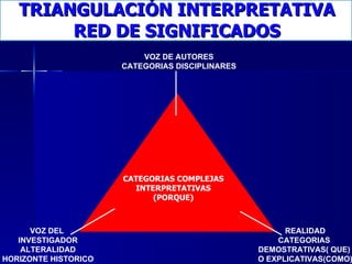 TRIANGULACIÓN INTERPRETATIVA RED DE SIGNIFICADOS VOZ DE AUTORES CATEGORIAS DISCIPLINARES REALIDAD CATEGORIAS  DEMOSTRATIVAS( QUE)  O EXPLICATIVAS(COMO) VOZ DEL  INVESTIGADOR ALTERALIDAD HORIZONTE HISTORICO CATEGORIAS COMPLEJAS INTERPRETATIVAS (PORQUE) 