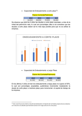  Capacidad de Endeudamiento a corto plazo15:
Pasivo Corriente/Patrimonio
Se observa que para los 4 años las deudas a corto plazo equivalen a más de la
mitad del patrimonio neto, lo cual son porcentajes altos si se considera que las
deudas a corto plazo deben ser lo más bajo posible para que no se asfixie la
empresa.
 Capacidad de Endeudamiento a Largo Plazo
Pasivo No Corriente/Patrimonio
En los últimos 4 años el nivel de endeudamiento a largo plazo no supera el 50%,
lo cual son porcentajes aceptables, pudiéndose incrementar trasladando la
deuda de corto plazo a mediano plazo para incrementar el capital de trabajo de
la empresa.
15 Este ratio financiero midela relación existenteentre el importe de los fondos propios deuna empresa
con relación a lasdeudas quemantiene tanto en el largo como en el corto plazo
94700
123416
139298
118449
152702
181364
185921
202948
2 0 1 4 2 0 1 5 2 0 1 6 2 0 1 7
ENDEUDAMIENTO A CORTO PLAZO
Pasivos Corrientes Patrimonio
2014 2015 2016 2017
62.02% 68.05% 74.92% 58.36%
2014 2015 2016 2017
33.74% 38.51% 35.13% 30.92%
 