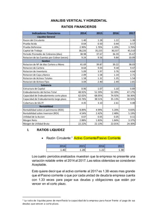 ANALISIS VERTICAL Y HORIZONTAL
RATIOS FINANCIEROS
I. RATIOS LIQUIDEZ
 Razón Circulante:1 Activo Corriente/Pasivo Corriente
Los cuatro periodos analizados muestran que la empresa no presente una
variación notable entre el 2014 al 2017. Las ratios obtenidas se consideran
Aceptable.
Esto quiere decir que el activo corriente al 2017 es 1.38 veces mas grande
que el Pasivo corriente o que por cada unidad de deuda la empresa cuenta
con 1.33 veces para pagar sus deudas y obligaciones que están por
vencer en el corto plazo.
1 La ratio de liquidez pone de manifiesto la capacidad de la empresa para hacer frente al pago de sus
deudas que vencen a corto plazo.
2014 2015 2016 2017
1.40 1.28 1.22 1.38
0.64 0.50 0.44 0.57
2.90% 1.76% 1.20% 3.76%
38,226 35,155 30,537 45,510
38.98 37.67 36.59 35.67
9.24 9.56 9.84 10.09
41.69 39.87 39.22 38.03
8.64 9.03 9.18 9.47
5.09 3.97 3.76 4.64
2.09 1.58 1.14 2.71
1.58 1.32 1.35 1.54
3.04 2.40 2.49 2.81
0.96 1.07 1.10 0.89
48.92% 51.59% 52.39% 47.17%
62.02% 68.05% 74.92% 58.36%
33.74% 38.51% 35.13% 30.92%
4.45 3.10 2.61 4.08
8.89% 4.99% 5.20% 9.83%
4.54% 2.42% 2.48% 5.19%
0.07 0.05 0.05 0.11
2.88% 1.83% 1.84% 3.37%
22.22% 22.13% 22.01% 24.30%
Rotacion de Nº de dias Cartera a Mano
Margen Neto
Margen de Utilidad Bruta
Razon del Circulante
Capacidad de Endeudamiento largo plazo
Cobertura de GG.FF
Rentabilidad
Rentabilidad sobre el patrimonio (ROE)
Rentabilidad sobre Inversion (ROI)
Utilidad de la Accion
Rotacion de Activos Totales
Rotacion de Activos Fijos
Solvencia
Estructura de Capital
Endeudamiento del Activo Total
Capacidad de Endeudamiento corto plazo
Rotacion de las Cuentas por Cobrar (veces)
Gestion
Rotacion de Cartera
Rotacion de Inventario
Rotacion de Caja y Banco
Indicadores Financieros
Liquidez General
Prueba Acida
Prueba Defensiva
Capital de Trabajo
Periodo Promedio de Cobranza (dias)
2014 2015 2016 2017
1.40 1.28 1.22 1.38
 