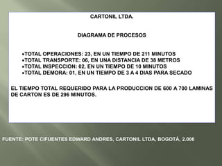 PROCESO Nº 4 (secado)4.1 	OPERACIÓN	    TIEMPO DE EJECUCION (minutos) 4.1.1 	Subir la prensa a los secadores				2.0 4.1.2 	Retirar paños						3.04.1.3	Colgar							7.0  4.2 	DEMORA			Secado de 3 a 9 días en horno			 4.3	TRANSPORTE	   DISTANCIA A RECORRER (metros) 4.3.1 	Hilada cada 3 metros 				3.0 