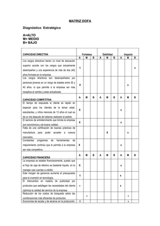MATRIZ DOFA

Diagnóstico Estratégico

A=ALTO
M= MEDIO
B= BAJO


CAPACIDAD DIRECTIVA                                            Fortaleza         Debilidad         Impacto
                                                           A      M      B   A      M      B   A     M     B
Los cargos directivos tienen un nivel de educación
superior acorde con los cargos que actualmente
                                                           X                                              x
desempeñan y una experiencia de más de dos (40)
años formada en la empresa.
Los cargos directivos son desempeñados por
personas jóvenes en un rango de edades entre 30 y
                                                           X                                         x
40 años, lo que permite a la empresa ser más
receptiva al cambio y estar actualizada.

                                                           A      M     B    A      M     B    A     M    B
CAPACIDAD COMPETITIVA
El tiempo de respuesta al cliente es rápido en
especial para los clientes de la tercer edad,
                                                           X                                   x
estudiantes, y niños menores de 12 años el cual es
de un día después de haberse realizado el pedido.
El servicio de entretenimiento que brinda la empresa
                                                           X                                   x
son económicos y de buena calidad.
Falta de una certificación de buenas prácticas de
manufactura    para    poder        acceder   a   nuevos                            X                x
mercados.
Constantes     programas       de     herramientas   de
mejoramiento continúo que le permita a la empresa          X                                   x
ser más competitiva.

                                                           A      M     B    A      M     B    A     M    B
CAPACIDAD FINANCIERA
La empresa es estable financieramente, puesto que
el flujo de caja de efectivo es bastante líquido, al no    X                                   x
manejar casi cuentas a crédito.
Este margen de ganancia aumenta el presupuesto
                                                           X                                   x
para la inversión en tecnología.
El intercambio en materia de publicidad por
productos que satisfagan las necesidades del cliente       x                                   x
optimiza la calidad del servicio de la empresa
Reducción de los costos de búsqueda sobre las
                                                                  x                                  x
combinaciones más eficientes de productos
Economías de escala y de alcance en la producción,         X                                         x
 
