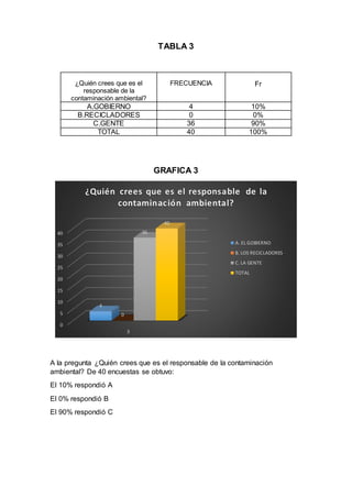 TABLA 3
¿Quién crees que es el
responsable de la
contaminación ambiental?
FRECUENCIA Fr
A.GOBIERNO 4 10%
B.RECICLADORES 0 0%
C.GENTE 36 90%
TOTAL 40 100%
GRAFICA 3
A la pregunta ¿Quién crees que es el responsable de la contaminación
ambiental? De 40 encuestas se obtuvo:
El 10% respondió A
El 0% respondió B
El 90% respondió C
0
5
10
15
20
25
30
35
40
3
4
0
36
40
¿Quién crees que es el responsable de la
contaminación ambiental?
A. EL GOBIERNO
B. LOS RECICLADORES
C. LA GENTE
TOTAL
 