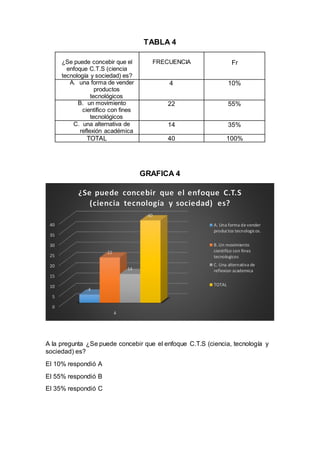 TABLA 4
¿Se puede concebir que el
enfoque C.T.S (ciencia
tecnología y sociedad) es?
FRECUENCIA Fr
A. una forma de vender
productos
tecnológicos
4 10%
B. un movimiento
científico con fines
tecnológicos
22 55%
C. una alternativa de
reflexión académica
14 35%
TOTAL 40 100%
GRAFICA 4
A la pregunta ¿Se puede concebir que el enfoque C.T.S (ciencia, tecnología y
sociedad) es?
El 10% respondió A
El 55% respondió B
El 35% respondió C
0
5
10
15
20
25
30
35
40
4
4
22
14
40
¿Se puede concebir que el enfoque C.T.S
(ciencia tecnología y sociedad) es?
A. Una forma de vender
productos tecnologicos.
B. Un movimiento
cientifico con fines
tecnologicos
C. Una alternativa de
reflexion academica
TOTAL
 