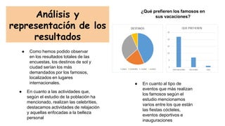 Análisis y
representación de los
resultados
¿Qué prefieren los famosos en
sus vacaciones?
● Como hemos podido observar
en los resultados totales de las
encuestas, los destinos de sol y
ciudad serían los más
demandados por los famosos,
localizados en lugares
internacionales.
● En cuanto a las actividades que,
según el estudio de la población ha
mencionado, realizan las celebrities,
destacamos actividades de relajación
y aquellas enfocadas a la belleza
personal
● En cuanto al tipo de
eventos que más realizan
los famosos según el
estudio mencionamos
varios entre los que están
las fiestas cócteles,
eventos deportivos e
inauguraciones
 