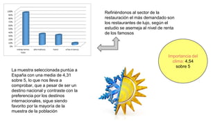 Refiriéndonos al sector de la
restauración el más demandado son
los restaurantes de lujo, según el
estudio se asemeja al nivel de renta
de los famosos
Importancia del
clima: 4,54
sobre 5
La muestra seleccionada puntúa a
España con una media de 4,31
sobre 5, lo que nos lleva a
comprobar, que a pesar de ser un
destino nacional y contraste con la
preferencia por los destinos
internacionales, sigue siendo
favorito por la mayoría de la
muestra de la población
 