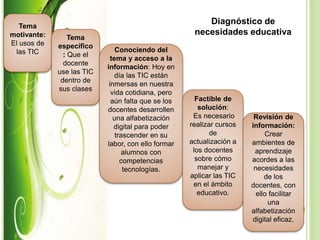 Tema
motivante:
El usos de
las TIC
Tema
específico
: Que el
docente
use las TIC
dentro de
sus clases
Conociendo del
tema y acceso a la
información: Hoy en
día las TIC están
inmersas en nuestra
vida cotidiana, pero
aún falta que se los
docentes desarrollen
una alfabetización
digital para poder
trascender en su
labor, con ello formar
alumnos con
competencias
tecnologías.
Factible de
solución:
Es necesario
realizar cursos
de
actualización a
los docentes
sobre cómo
manejar y
aplicar las TIC
en el ámbito
educativo.
Revisión de
información:
Crear
ambientes de
aprendizaje
acordes a las
necesidades
de los
docentes, con
ello facilitar
una
alfabetización
digital eficaz.
Diagnóstico de
necesidades educativa
 