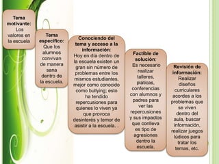 Tema
motivante:
Los
valores en
la escuela
Tema
específico:
Que los
alumnos
convivan
de manera
sana
dentro de
la escuela.
Conociendo del
tema y acceso a la
información:
Hoy en día dentro de
la escuela existen un
gran sin número de
problemas entre los
mismos estudiantes,
mejor como conocido
como bullying; esto
ha tendido
repercusiones para
quienes lo viven ya
que provoca
desinterés y temor de
asistir a la escuela. .
Factible de
solución:
Es necesario
realizar
talleres,
pláticas,
conferencias
con alumnos y
padres para
ver las
repercusiones
y sus impactos
que conlleva
es tipo de
agresiones
dentro la
escuela.
Revisión de
información:
Realizar
diseños
curriculares
acordes a los
problemas que
se viven
dentro del
aula, buscar
información,
realizar juegos
lúdicos para
tratar los
temas, etc.
 