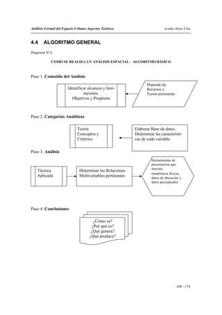 Análisis Formal del Espacio Urbano-Aspectos Teóricos                         Acuña-Arias-Utia


4.4     ALGORITMO GENERAL
Diagrama N°4

            COMO SE REALIZA UN ANÁLISIS ESPACIAL – ALGORITMO BÁSICO



Paso 1. Cometido del Análisis
                                                                  Depende de:
                       Identificar alcances y limi-               Recursos y
                                taciones.                         Teoria perninente
                         Objetivos y Propósito



Paso 2. Categorías Analíticas

                             Teoría                        Elaborar Base de datos.
                             Conceptos y                   Determinar las característi-
                             Criterios                     cas de cada variable.

Paso 3. Análisis
                                                                    Herramientas de
                                                                    presentación que
                                                                    asocien,
    Técnica                   Determinar las Relaciones
                                                                    estadísticos físicos,
    Aplicada                  Multivariables pertinentes            datos de ubicación y
                                                                    datos perceptuales




Paso 4. Conclusiones

                                      ¿Cómo es?
                                     ¿Por qué es?
                                     ¿Qué genera?
                                    ¿Qué produce?




                                                                                      108 - 174
 