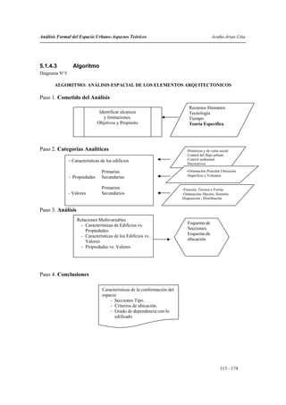Análisis Formal del Espacio Urbano-Aspectos Teóricos                                         Acuña-Arias-Utia




5.1.4.3          Algoritmo
Diagrama N°5

       ALGORITMO: ANÁLISIS ESPACIAL DE LOS ELEMENTOS ARQUITECTONICOS

Paso 1. Cometido del Análisis
                                                                              Recursos Humanos
                                Identificar alcances                          Tecnología
                                  y limitaciones.                             Tiempo
                               Objetivos y Propósito                          Teoría Específica




Paso 2. Categorías Analíticas                                                Históricas y de valor social
                                                                             Control del flujo urbano
               - Características de los edificios                            Control ambiental
                                                                             Decorativos

                                 Primarias                                  -Orientación Posición Ubicación
               - Propiedades     Secundarias                                -Superficie y Volumen


                                 Primarios                                -Función, Técnica y Forma
               - Valores         Secundarios                              -Ordenación, Decoro, Simetría
                                                                          Disposición , Distribución


Paso 3. Análisis
                   Relaciones Multivariables
                     - Características de Edificios vs.                      Esquema de
                       Propiedades.                                          Secciones.
                     - Características de los Edificios vs.                  Esquema de
                       Valores                                               ubicación
                     - Propiedades vs. Valores




Paso 4. Conclusiones

                                 Características de la conformación del
                                 espacio
                                     - Secciones Tipo.
                                     - Criterios de ubicación.
                                     - Grado de dependencia con lo
                                       edificado




                                                                                                   113 - 174
 
