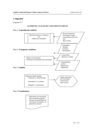 Análisis Formal del Espacio Urbano-Aspectos Teóricos                            Acuña-Arias-Utia



c. Algoritmo

Diagrama N° 7

                     ALGORITMO: ANALISIS DEL CRECIMIENTO URBANO

Paso 1. Cometido del Análisis
                                                                  Recursos Humanos
                         Identificar alcances y limitacio-        Tecnología Tiempo
                                        nes.                      Características del Aná-
                              Objetivos y Propósito               lisis
                                                                  Base Teórica

                                                                  Espontáneo
                                                                  Dirigido
                                                                  Continuo
Paso 2. Categorías Analíticas
                                                                  Discontinuo

                                                                Lineas Polos
                                                                Barreras y Límites
                   - Modos de crecimiento
                   - Elementos controladores del crecimiento
                                                               Vulnerabilidad
                                                               Limites
                                                               Migraciones
Paso 3. Análisis                                               Legislación




                   Relaciones Multivariables
                     - Extensión vs. Densificación             Mapas temporales
                                                               de Crecimiento.
                     - Espontáneo vs. Continuo                 Ubicación de
                                                               obras civiles.
                     - Dirigido vs. Discontinuo


Paso 4. Conclusiones

                     -   Determinar las Frecuencias
                         del Crecimiento Espacial
                     -   Estimar las posibilidades de
                         crecimiento Territorial y or-
                         ganización espacial.




                                                                                   123 - 174
 