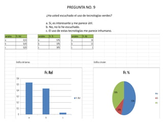 PREGUNTA NO. 9
¿Ha usted escuchado el uso de tecnologías verdes?
a. Sí, es interesante y me parece útil.
b. No, no lo he escuchado.
c. El uso de estas tecnologías me parece inhumano.

 