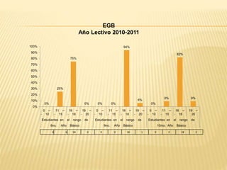 0%
25%
75%
0% 0% 0%
94%
6%
0%
9%
82%
9%
0%
10%
20%
30%
40%
50%
60%
70%
80%
90%
100%
0 --
‐ 10
11 --
‐ 15
16 --
‐ 18
19 --
‐ 20
0 --
‐ 10
11 --
‐ 15
16 --
‐ 18
19 --
‐ 20
0 --
‐ 10
11 --
‐ 15
16 --
‐ 18
19 –
20
Estudiantes en el rango de Estudiantes en el rango de Estudiantes en el rango de
8vo. Año Básico 9no. Año Básico 10mo. Año Básico
EGB
Año Lectivo 2010-2011
0 6 18 0 0 0 16 1 0 2 18 2
 