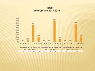 0%
7%
71%
22%
0% 0%
88%
12%
0% 0%
77%
23%
0%
10%
20%
30%
40%
50%
60%
70%
80%
90%
100%
≤ - 4 5 - 6 7 - 8 9 - 10 ≤ - 4 5 - 6 7 - 8 9 - 10 ≤ -
4
5 - 6 7 - 8 9 - 10
Estudiantes en el rango de Estudiantes en el rango de Estudiantes en el rango de
8vo. Año Básico 9no. Año Básico 10mo. Año Básico
EGB
Año Lectivo 2013-2014
0 5 49 15 0 0 30 4 0 0 24 7
 