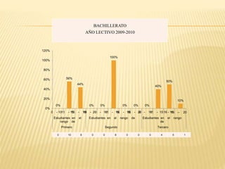 0%
56%
44%
0% 0%
100%
0% 0% 0%
40%
50%
10%
0%
20%
40%
60%
80%
100%
120%
0 - 1011 - 1516 - 1819 - 200 - 1011 - 1516 - 1819 - 200 - 1011 - 15 16 - 1819 -‐ 20
Estudiantes en el
rango de
Estudiantes en el rango de Estudiantes en el rango
de
Primero Segundo Tercero
BACHILLERATO
AÑO LECTIVO 2009-2010
0 10 8 0 0 8 0 0 0 4 5 1
 