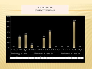 0%
40%
50%
10%
0%
38%
62%
0% 0% 0%
100%
0%
0%
20%
40%
60%
80%
100%
120%
0 - 10 11 - 15 16 -
18
19 - 20 0 - 10 11 - 15 16 - 18 19 - 20 0 - 10 11 - 15 16 - 18 19 --
‐ 20
Estudiantes en el rango
de
Estudiantes en el rango de Estudiantes en el rango de
Primero Segundo Tercero
BACHILLERATO
AÑO LECTIVO 2010-2011
 