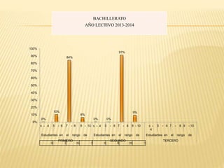 0%
10%
84%
6%
0% 0%
91%
9%
0%
10%
20%
30%
40%
50%
60%
70%
80%
90%
100%
≤ - 4 5 - 6 7 - 8 9 - 10 ≤ - 4 5 - 6 7 - 8 9 - 10 ≤ -
4
5 - 6 7 - 8 9 - 10
Estudiantes en el rango de Estudiantes en el rango de Estudiantes en el rango de
PRIMERO SEGUNDO TERCERO
BACHILLERATO
AÑO LECTIVO 2013-2014
0 3 26 2 0 0 20 2
 