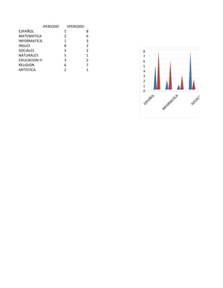 IPERIODO       IIPERIODO
ESPAÑOL                5               8
MATEMATICA             2               6
INFORMATICA            1               3
INGLES                 8               2
SOCIALES               3               2   8
NATURALES              5               1   7
EDUCACION FISICA       3               5   6
RELIGION               6               7   5
ARTISTICA              2               1   4
                                           3
                                           2
                                           1
                                           0




                                                  L




                                                                            ES
                                                                 A
                                               ÑO




                                                               IC




                                                                          AL




                                                                                            I
                                                             AT




                                                                                         FIS
                                             PA




                                                                        CI
                                                           RM




                                                                     SO




                                                                                      ON
                                           ES




                                                        FO




                                                                                    CI
                                                                                     A
                                                      IN




                                                                                   UC
                                                                                 ED
 