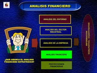 ANALISIS FINANCIERO
¿QUE ABARCA EL ANALISIS
FINANCIERO ESTRATEGICO?
ANALISIS DEL ENTORNO
ANALISIS DEL SECTOR
INDUSTRIAL
ANALISIS DE LA EMPRESA
ANALISIS FINANCIERO
PROYECCIONES
FINANCIERAS
INFORMACION
CUALITATIVA
-
CUANTITATIVO
 