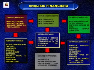 AMBIENTE NEGOCIOS:
•MERCADO LABORAL
•MERCADO CAPITALES
•MERCADO PRODUCTOS
•REGULACIONES
AMBIENTE CONTABLE:
•ESTRUCTURA MERCADO
CAPITALES.
•CONTRATOS Y
GOBIERNO.
•CONVENCIONES
CONTABLES.
•POLITICA FISCAL E
IMPUESTOS.
•AUDITORIAS
•SISTEMA LEGAL
ESTRATEGIA CONTABLE:
•ELECCION POLITICAS
CONTABLES.
•ELECCION
ESTIMACIONES
CONTABLES.
•ELECCION TIPOS DE
INFORMES.
•ELECCION DE NORMAS
DE “DISCLOSE” Y
“ACCOUNTABILITY”
ESTRATEGIA NEGOCIOS:
•POSICION COMPETITIVA
•TIPO DE NEGOCIO
•FACTORES CRITICOS DE
ÉXITO.
•FACTORES VENTAJA
COMPETITIVA
ACTIVIDADES NEGOCIOS:
•ACT. OPERATIVAS
•ACT. DE INVERSION
•ACT. FINANCIERAS
SISTEMA CONTABLE:
•REPORTES Y MEDIDAS
ECONOMICAS DE LAS
CONSECUENCIAS DE LAS
ACTIVIDADES DEL
NEGOCIOS
ESTADOS FINANCIEROS:
•INFORMACION
•ESTIMACION ERRORES
•DISTORCIONES POR
DECISIONES CONTABLES
ANALISIS FINANCIERO
 