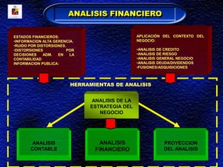 ANALISIS
CONTABLE
ANALISIS
FINANCIERO
PROYECCION
DEL ANALISIS
ANALISIS DE LA
ESTRATEGIA DEL
NEGOCIO
ESTADOS FINANCIEROS:
•INFORMACION ALTA GERENCIA.
•RUIDO POR DISTORSIONES.
•DISTORSIONES POR
DECISIONES ADM. EN LA
CONTABILIDAD
INFORMACION PUBLICA:
APLICACIÓN DEL CONTEXTO DEL
NEGOCIO:
•ANALISIS DE CREDITO
•ANALISIS DE RIESGO
•ANALISIS GENERAL NEGOCIO
•ANALISIS DEUDA/DIVIDENDOS
•FUSIONES/ADQUISICIONES
HERRAMIENTAS DE ANALISIS
ANALISIS FINANCIERO
 