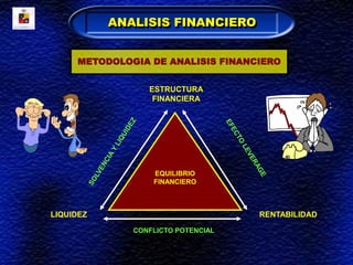 ANALISIS FINANCIERO
EQUILIBRIO
FINANCIERO
LIQUIDEZ RENTABILIDAD
ESTRUCTURA
FINANCIERA
CONFLICTO POTENCIAL
METODOLOGIA DE ANALISIS FINANCIERO
 