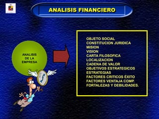 ANALISIS FINANCIERO
ANALISIS
DE LA
EMPRESA
OBJETO SOCIAL
CONSTITUCION JURIDICA
MISION
VISION
CARTA FILOSOFICA
LOCALIZACION
CADENA DE VALOR
OBJETIVOS ESTRATEGICOS
ESTRATEGIAS
FACTORES CRITICOS ÉXITO
FACTORES VENTAJA COMP.
FORTALEZAS Y DEBILIDADES.
 