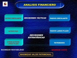 ANALISIS FINANCIERO
PASIVO CIRCULANTE
ACTIVO CIRCULANTE
PATRIMONIO
ACTIVO FIJO
OTROS ACTIVOS
LARGO PLAZO
PASIVO LARGO PLAZO
DECISIONES TÁCTICAS
DECISIONES
ESTRATÉGICAS
MAXIMIZAR RENTABILIDAD MINIMIZAR COSTO
MAXIMIZAR VALOR PATRIMONIAL
 