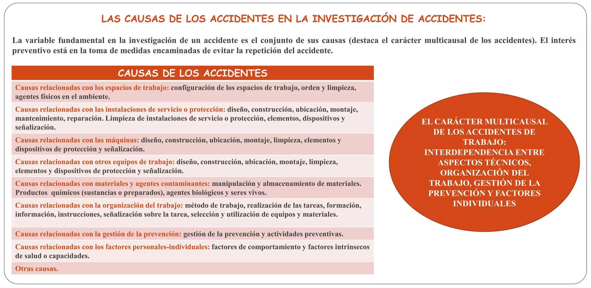 LAS CAUSAS DE LOS ACCIDENTES EN LA INVESTIGACIÓN DE ACCIDENTES:
La variable fundamental en la investigación de un accidente es el conjunto de sus causas (destaca el carácter multicausal de los accidentes). El interés
preventivo está en la toma de medidas encaminadas de evitar la repetición del accidente.
CAUSAS DE LOS ACCIDENTES
Causas relacionadas con los espacios de trabajo: configuración de los espacios de trabajo, orden y limpieza,
agentes físicos en el ambiente.
Causas relacionadas con las instalaciones de servicio o protección: diseño, construcción, ubicación, montaje,
mantenimiento, reparación. Limpieza de instalaciones de servicio o protección, elementos, dispositivos y
señalización.
Causas relacionadas con las máquinas: diseño, construcción, ubicación, montaje, limpieza, elementos y
dispositivos de protección y señalización.
Causas relacionadas con otros equipos de trabajo: diseño, construcción, ubicación, montaje, limpieza,
elementos y dispositivos de protección y señalización.
Causas relacionadas con materiales y agentes contaminantes: manipulación y almacenamiento de materiales.
Productos químicos (sustancias o preparados), agentes biológicos y seres vivos.
Causas relacionadas con la organización del trabajo: método de trabajo, realización de las tareas, formación,
información, instrucciones, señalización sobre la tarea, selección y utilización de equipos y materiales.
Causas relacionadas con la gestión de la prevención: gestión de la prevención y actividades preventivas.
Causas relacionadas con los factores personales-individuales: factores de comportamiento y factores intrínsecos
de salud o capacidades.
Otras causas.
EL CARÁCTER MULTICAUSAL
DE LOS ACCIDENTES DE
TRABAJO:
INTERDEPENDENCIA ENTRE
ASPECTOS TÉCNICOS,
ORGANIZACIÓN DEL
TRABAJO, GESTIÓN DE LA
PREVENCIÓN Y FACTORES
INDIVIDUALES
 