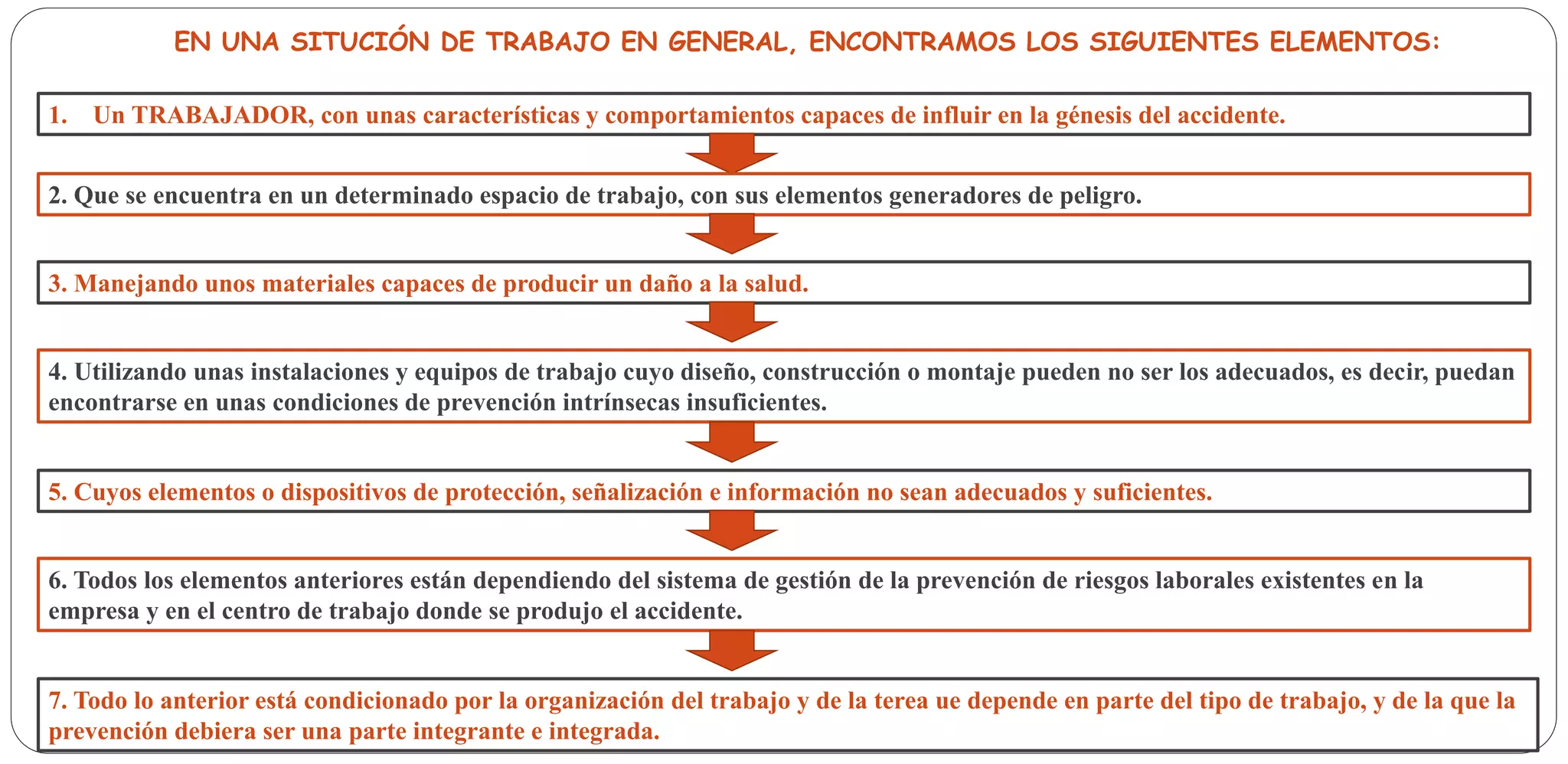 EN UNA SITUCIÓN DE TRABAJO EN GENERAL, ENCONTRAMOS LOS SIGUIENTES ELEMENTOS:
1. Un TRABAJADOR, con unas características y comportamientos capaces de influir en la génesis del accidente.
2. Que se encuentra en un determinado espacio de trabajo, con sus elementos generadores de peligro.
3. Manejando unos materiales capaces de producir un daño a la salud.
4. Utilizando unas instalaciones y equipos de trabajo cuyo diseño, construcción o montaje pueden no ser los adecuados, es decir, puedan
encontrarse en unas condiciones de prevención intrínsecas insuficientes.
5. Cuyos elementos o dispositivos de protección, señalización e información no sean adecuados y suficientes.
6. Todos los elementos anteriores están dependiendo del sistema de gestión de la prevención de riesgos laborales existentes en la
empresa y en el centro de trabajo donde se produjo el accidente.
7. Todo lo anterior está condicionado por la organización del trabajo y de la terea ue depende en parte del tipo de trabajo, y de la que la
prevención debiera ser una parte integrante e integrada.
 