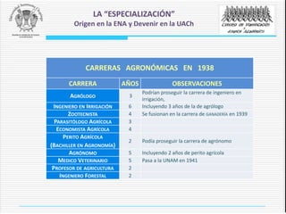 CARRERAS AGRONÓMICAS EN 1938
CARRERA AÑOS OBSERVACIONES
AGRÓLOGO 3
Podrían proseguir la carrera de ingeniero en
irrigación,
INGENIERO EN IRRIGACIÓN 6 Incluyendo 3 años de la de agrólogo
ZOOTECNISTA 4 Se fusionan en la carrera de GANADERÍA en 1939
PARASITÓLOGO AGRÍCOLA 3
ECONOMISTA AGRÍCOLA 4
PERITO AGRÍCOLA
(BACHILLER EN AGRONOMÍA)
2 Podía proseguir la carrera de agrónomo
AGRÓNOMO 5 Incluyendo 2 años de perito agrícola
MEDICO VETERINARIO 5 Pasa a la UNAM en 1941
PROFESOR DE AGRICULTURA 2
INGENIERO FORESTAL 2
LA “ESPECIALIZACIÓN”
Origen en la ENA y Devenir en la UACh
 