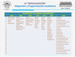 CRECIMIENTO DE CARRERAS AGRONÓMICAS
1926 1938 1943 1957 1974 1994 2015
1 INDUSTRIAS AGRÍCOLAS AGRÓLOGO INDUSTRIAS INDUSTRIAS INDUSTRIAS INDUSTRIAS Lic en Estadística
2 AGRICULTURA GENERAL INGENIERO EN IRRIGACIÓN INGENIERO EN IRRIGACIÓN IRRIGACIÓN IRRIGACIÓN IRRIGACIÓN Lic en Economía
3 GANADERÍA ZOOTECNISTA PARASITÓLOGO AGRÍCOLA PARASITOLOGÍA PARASITOLOGÍA PARASITOLOGÍA Lic en Redes Agroalimentarias
4 IRRIGACIÓN PARASITÓLOGO AGRÍCOLA ECONOMISTA AGRÍCOLA ING. ECONOMÍA ING. ECONOMÍA ING. ECONOMÍA Lic en Agronomía en Horticultura Protegida
5 SERVICIOS AGRÍCOLAS ECONOMISTA AGRÍCOLA FITOTECNIA FITOTECNIA FITOTECNIA FITOTECNIA Lic en Administración y Negocios
6 AGRÓNOMO INGENIERO FORESTAL BOSQUES BOSQUES BOSQUES Lic en Comercio Internacional
7 MEDICO VETERINARIO SUELOS SUELOS SUELOS Lic en Ingenieria Agrónomica En Fitotecnia
8 PROFESOR DE AGRICULTURA ZOOTECNIA ZOOTECNIA ZOOTECNIA Ing Forestal
9 INGENIERO FORESTAL SOCIOLOGÍA SOCIOLOGÍA Ing en Irrigación
10 ZONAS ÁRIDAS Ing Agroindustrial
11 MAQUINARIA Ing en Agroecología
12 AGROECOLOGÍA Ing Mecánico Agrícola
13 COMERCIO INTNAL Ing Forestal Industrial
14 ADM. EMPRESAS Ing en Restauración Forestal
15 LIC. ECONOMÍA Ing en Recursos Naturales Renovables
16 RECURSOS NATURALES Ing Agrónomo Especialista en Suelos
17 Ing Agr Especialista en Zootecnia
18 Ing Agr Especialista en Zonas Tropicales
19 Ing Agr Especialista en Sociología Rural
20 Ing en Economía Agrícola
21 Ing en Sistemas Pecuarios
22 Ing en Sistemas Agrícolas
23 Ing Agr Especialista en Parasitología Agrícola
24 Ing en Sistemas Agroalimentarios
25 Ingeniero en Desarrollo Agroforestal
LA “ESPECIALIZACIÓN”
Dispersión y Fragmentación Académica
 
