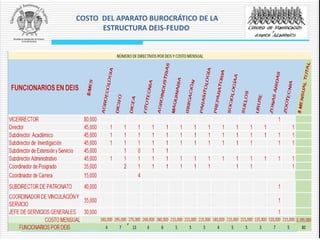 COSTO DEL APARATO BUROCRÁTICO DE LA
ESTRUCTURA DEIS-FEUDO
 