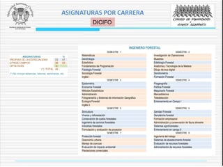 ASIGNATURAS %
PROPIAS DE LA ESPECIALIDAD 23 47
OTROS CAMPOS 26 53
OPTATIVAS 0
(*) TOTAL 49
(*) No incluye estancias, tutorías, seminarios, etc.
INGENIERO FORESTAL
SEMESTRE 1 SEMESTRE 2
Matemáticas Investigación de Operaciones
Dendrología Muestreo
Estadística Edafología Forestal
Fundamentos de Programación Anatomía y Tecnología de la Medera
Fisiología Forestal Dibujo técnico digital
Sociología Forestal Dendrometría
Inglés I Formación Forestal
SEMESTRE 3 SEMESTRE 4
Epidometría Fitogeografía
Economía Forestal Política Forestal
Métodos Estadísticos Maquinaria Forestal
Administración Mercadotecnia
Fotogrametría y Sistemas de Información Geográfica Teledetección
Ecología Forestal Entrenamiento en Campo I
Inglés II
SEMESTRE 5 SEMESTRE 6
Silvicultura Sanidad Forestal
Viveros y reforestación Genotécnia forestal
Consevación de suelos forestales Formación empresarial
Ingeniería de caminos forestales Administración y conservación de fauna silvestre
Industrias forestales Sistemas agroforestales
Formulación y evaluación de proyectos Entrenamiento en campo II
SEMESTRE 7 SEMESTRE 8
Protección forestal Ingeniería del trabajo
Dasonomía urbana Sistemas de abastecimiento forestal
Manejo de cuencas Evaluación de recursos forestales
Evaluación de impacto ambiental Adminsitración de recursos forestales
Plantaciones comerciales
DICIFO
ASIGNATURAS POR CARRERA
 