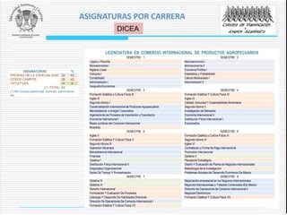 LICENCIATURA EN COMERCIO INTERNACIONAL DE PRODUCTOS AGROPECUARIOS
SEMESTRE 1 SEMESTRE 2
Lógica y Filosofía Macroeconomía I
Microeconomía I Microeconomía II
Algebra Lineal Economía Política I
Cómputo I Estadística y Probabilidad
Contabilidad Cálculo Multivariado I
Administración I Administración II
Geografía Económica
SEMESTRE 3 SEMESTRE 4
Formación Estética y Cultura Física III Formación Estética Y Cultura Física IV
Inglés III Ingles IV
Segundo Idioma I Calidad, Inocuidad Y Sustentabilidad Alimentaria
Comercialización Internacional de Productos Agropecuarios Segundo Idioma II
Mercadotecnia e Imagen Corporativa Investigación de Mercados
Ingeniería de los Procesos de Importación y Exportación Economía Internacional II
Economía Internacional I Distribución Física Internacional I
Bases Jurídicas del Comercio Internacional Econometría
Muestreo
SEMESTRE 5 SEMESTRE 6
Ingles V Formación Estética y Cultura Física Vi
Formación Estética Y Cultura Física V Segundo Idioma IV
Segundo Idioma III Ingles VI
Operación Aduanera Contratación y Forma de Pago Internacional
Mercadotecnia Internacional Promoción Internacional
Finanzas Optativa II
Optativa I Planeación Estratégica
Distribución Física Internacional II Diseño Y Evaluación de Planes de Negocios Internacionales
Diagnostico Organizacional Metodología de la Investigación
Series De Tiempo Y Pronosticación Problemas Actuales del Desarrollo Económico De México
SEMESTRE 7 SEMESTRE 8
Optativa III Negociación empresarial en los Negocios Internacionales
Optativa IV Negocios Internaciolnaes y Tratados Comerciales dDe México
Derecho Internacional Dirección de Operaciones de Comercio Internacional II
Formulación Y Evaluación De Proyectos Negocios Electrónicos
Liderazgo Y Desarrollo De Habilidades Directivas Formación Estética Y Cultura Física Viii
Dirección De Operaciones De Comercio Internacional I
Formación Estética Y Cultura Física VII
ASIGNATURAS %
PROPIAS DE LA ESPECIALIDAD 32 52
OTROS CAMPOS 26 42
OPTATIVAS 4 6
(*) TOTAL 62
(*) No incluye estancias, tutorías, seminarios,
etc.
DICEA
ASIGNATURAS POR CARRERA
 