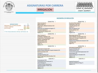 INGENIERÍA EN IRRIGACIÓN
SEMESTRE 1 SEMESTRE 2
Cálculo Avanzado (T) Ecuaciones Diferenciales (T)
Algebra Superior (T) Programación Lineal (TyP)
Programación y Métodos Numéricos (TyP) Topografía Aplicada (TyP)
Estática (T) Dinámica (T)
Introducción a los Sistemas de Irrigación (T) Dibujo de Ingeniería (TyP)
Física para Ingeniería (T) Química Aplicada (TyP)
Fundamentos de Fitotecnia (TyP) Inglés I (T)
Optativa I (T) Irrigación I (P)
SEMESTRE 3 SEMESTRE 4
Cálculo Vectorial (T) Meteorología Agrícola (TyP)
Probabilidad y Estadistica (TyP) Diseño Estadístico de Experimentos (TyP)
Fotogrametría y Fotointerpretación (TyP) Sistemas de Información Geográfica (TyP)
Mecánica de Materiales (TyP) Análisis Estructural (T)
Hidráulica Básica (TyP) Hidráulica de los Sistemas de Conducción (TyP)
Geología General (TyP) Edafología (TyP)
Inglés II (T) Inglés III (T)
Optativa II (T)
SEMESTRE 5 SEMESTRE 6
Administración Agropecuaria (T)
Conservación de Suelos (TyP) Equipos de Bombeo (TyP)
Manejo de Aguas Residuales e Impacto Ambiental (TyP) Salinidad Agrícola (TyP)
Mecánica de Suelos (TyP) Construcciones Ingenieriles Agropecuarias (TyP)
Concreto (T) Geohidrología (TyP)
Hidrología Superficial (TyP) Ingeniería de Riego por Gravedad (TyP)
Relación Agua Suelo Planta Atmosfera (TyP) Irrigación II (P)
Optativa Iii (T) Optativa III (T)
SEMESTRE 7 SEMESTRE 8
Drenaje Agrícola (TyP)
Procedimientos de la Construcción (T) Ingeniería Económica (T)
Obras Hidráulicas (T) Operación de Distritos de Riego (T)
Proyectos de Obras Hidráulicas (P) Optativa IV (T)
Ingeniería de Riego a Presión (TyP)
Irrigación III (P)
Optativa IV (T)
ASIGNATURAS %
PROPIAS DE LA ESPECIALIDAD 21 38
OTROS CAMPOS 29 52
OPTATIVAS 6 10
(*) TOTAL 56
(*) No incluye estancias, tutorías, seminarios, etc.
IRRIGACIÓN
ASIGNATURAS POR CARRERA
 