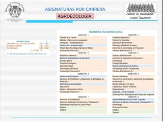 ASIGNATURAS %
PROPIAS DE LA ESPECIALIDAD 8 16
OTROS CAMPOS 37 74
OPTATIVAS 5 10
(*) TOTAL 53
(*) No incluye estancias, tutorías, seminarios, etc.
INGENIERÍA EN AGROECOLOGÍA
SEMESTRE 1 SEMESTRE 2
Filosofía de la Ciencia Estadística Descriptiva
Métodos y Técnicas de Investigación Evolución y Diversidad
Cartografía y Fotointerpretación Delimitación de Ambientes
Introducción a la Agroecología Edafología y Fertilidad de suelos
Historia de la Tecnología Agrícola de México Economía de las Unidades de Producción
Prácticas de Producción I Prácticas de Producción II
SEMESTRE 3 SEMESTRE 4
Estadística Inferencial Dinámica de Poblaciones
Seminario de Diagnóstico de Recursos I Seminario de Diagnostico de Recursos II
Ecología Básica Ecofisiología
Procesos Fisiológicos Ecología Microbiana
Agrometeorología Manejo Agroecológico de Cultivos
Tecnologías Alternativas Antropología Social y Campesinado
Practicas de Producción III Prácticas de Producción IV
SEMESTRE 5 SEMESTRE 6
Interacciones Ecológicas Recursos Genéticos
Seminario de Planificación y Elaboración de Estrategias de
Desarrollo I
Seminario de planificación y elaboración de estrategias
de desarrollo II
Sistemas Agrosilvopastoriles Manejo del Suelo y del Agua
Agroquímica Legislación y Gestión Ambiental
Estado y Diferenciación Social Regionalización
Practicas de Producción V Desarrollo y Crisis Ambiental
Optativa (Previa Autorización del Consejo del programa)
SEMESTRE 7 SEMESTRE 8
Seminario de Investigación Sistema de Producción en Zonas Tropicales
Seminario de Manejo, Conservación y Restauración I Seminario de Manejo, Conservación y Restauración II
Sistemas de Producción en Zonas Áridas Etnoecología
Optativa Comunicación Rural
Optativa Optativa
Optativa
AGROECOLOGÍA
ASIGNATURAS POR CARRERA
 