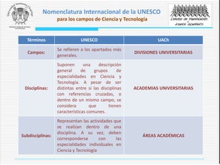 Nomenclatura Internacional de la UNESCO
para los campos de Ciencia y Tecnología
Términos UNESCO UACh
Campos:
Se refieren a los apartados más
generales.
DIVISIONES UNIVERSITARIAS
Disciplinas:
Suponen una descripción
general de grupos de
especialidades en Ciencia y
Tecnología. A pesar de ser
distintas entre si las disciplinas
con referencias cruzadas, o
dentro de un mismo campo, se
considera que tienen
características comunes.
ACADEMIAS UNIVERSITARIAS
Subdisciplinas:
Representan las actividades que
se realizan dentro de una
disciplina. A su vez, deben
corresponderse con las
especialidades individuales en
Ciencia y Tecnología
ÁREAS ACADÉMICAS
 