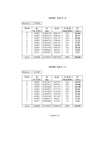 SISMO EJE X - X
Hx(ton) = 520.08
Nivel mi di mi.di % de H Fi
(U.T.M.) (m) Adsorbido ( ton )
9 64892 0.069136 4486.37 22% 115.06
8 62485 0.061614 3849.96 19% 98.73
7 62485 0.053473 3341.27 16% 85.69
6 62485 0.044754 2796.46 14% 71.72
5 62485 0.035616 2225.47 11% 57.07
4 62485 0.026387 1648.80 8% 42.28
3 62485 0.017538 1095.87 5% 28.10
2 62485 0.009683 605.04 3% 15.52
1 64111 0.003592 230.29 1% 5.91
Total 566400 0.252657 20279.54 100% 520.08
SISMO EJE Y - Y
Hy(ton) = 615.09
Nivel mi di mi.di % de H Fi
(U.T.M.) (m) Absorbido ( ton )
9 64892 0.071267 4624.65 23% 142.25
8 62485 0.062332 3894.83 19% 119.80
7 62485 0.053004 3311.97 17% 101.88
6 62485 0.043465 2715.92 14% 83.54
5 62485 0.033920 2119.50 11% 65.20
4 62485 0.024693 1542.95 8% 47.46
3 62485 0.016194 1011.89 5% 31.13
2 62485 0.008911 556.81 3% 17.13
1 64111 0.003400 217.98 1% 6.70
Total 566400 0.245919 19996.49 100% 615.09
Cuadro 3.2
31
DISTRIBUCIÓN DE "H" EN LA ALTURA DEL EDIFICIO
 