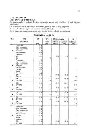 4.2.3 COLUMNAS
METRADO DE COLUMNAS
45
Se ha empleado el método del área tributaria, que es muy práctico y brinda buenos
resultados.
Se ha despreciado la existencia de duetos , pues su área es muy pequeña.
Se ha reducido la carga viva como lo indica el R.N.C.
En el siguiente cuadro mostramos un ejemplo de metrado de una columna.
COLUMNAS A1, AG, F1, FG
Nivel TIPO C.M. c.v. C.M. acumulada C.V.
DE CARGA reduc. inferior superior red.acum.
(ton) (ton~ ( tonl (ton) jton)
Peso propio 2.42
Vigas principales 0.99
Vigas secundarias 0.71
9 Aligerado 2.71
Piso terminado 0.82
Parapeto 1.07
C.M. 8.72 8.72 7.22
SIC 1.23 1.23
Peso propio 1.84
Vigas principales 0.99
Vigas secundarias 0.71
8 Aligerado 2.71
Piso terminado 0.82
Tab.Mov. 0.82
Muros
Parapeto 1.07
C.M. 8.96 17.68 16.18
SIC* .85 1.74 2.98
C.M. 8.96 26.64 25.15
7 C.V.*0.80 1.64 4.62
C.M. 8.96 35.61 34.11
6 C.V.*0.75 1.54 6.16
C.M. 8.96 44.57 43.07
5 C.V.*0.70 1.44 7.59
C.M. 8.96 53.53 52.04
4 C.V.*0.65 1.33 8.93
C.M. 8.96 62.50 61.00
3 C.V.*0.60 1.23 10.16
C.M. 8.96 71.46 69.96
2 C.V.*0.55 1.13 11.29
Peso propio 2.42
Vigas principales 0.99
Vigas secundarias 0.71
Aligerado 2.71
Piso terminado 0.82
1 Tab.Mov. 0.82
Muros
Parapeto 1.07
C.M. 9.54 81.00 78.93
C.V.*0.50 1.03 12.31
 