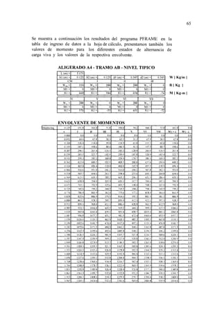 65
Se muestra a continuación los resultados del programa PFRAME en la
tabla de ingreso de datos a la hoja de cálculo, presentamos también los
valores de momento para los diferentes estados de alternancia de
carga viva y los valores de la respectiva envolvente.
ALIGERADO A4 - TRAMO AB -NIVEL TIPICO
L(m)= 5.175
bl (m)- 0.125 b2 (m)- 0.125
CM 1
Wcm- 330 Wc,- 288
di (m)= 0.345
11
Wc,- 288
d2 (m)=
111
Vv'C =
0.345
o
W [ Kg/m [
R[ Kg [
MI- o MI- o MI- o MI= o
Rl- 669 Rl- 584 Rl= 658 Rl= -74 M [ Kg-m [
IV V VI Vll
Wc,= 288 Wc,= o W"= 288 Wc,= o
MI= o MI= o 11 = o MI= o
Rl- 570 Rl- -55 Rl- 651 Rl- -72
ENVOLVENTE DE MOMENTOS
[Diseño-Izq. 0125 151.8 161.0 71.8 150.0 74.2 160.2 no 161.0 0.0
X I u III IV V VI VII Mt+_l Mt-_l
o000 00 0.0 0.0 00 0.0 0.0 00 00 00
0.052 64.0 67.8 30.3 63.3 31.3 67 5 30.5 67.8 00
0.104 126.4 134.0 59.8 124.9 61.8 133 3 60.0 134.0 00
0.155 187.1 198.6 88.4 184.9 91.3 197.5 88.7 198 6 00
0.207 246.1 261.4 116.1 243.2 120.0 260.0 116.5 261.4 00
0.259 303.5 322.7 142.9 299.9 147.8 320.9 143 4 322.7 00
0.311 359.3 382.2 168.8 354.9 174.7 380 1 169.5 382.2 00
0.362 413.4 440.2 193.9 408.3 200.8 437 6 194 6 440.2 00
0.414 465.8 496.4 218.0 460.0 225.9 493.5 218.9 496.4 00
0.466 516.6 551.0 241.3 510.0 250.2 547.8 242.3 551.0 00
0.518 565.7 604.0 263.7 558.4 273.6 600.3 264.8 604.0 00
0.569 613.1 655.3 285.2 605.2 296.1 651.3 286.4 655.3 00
0.621 658.9 704.9 305.9 650.3 317.7 700.6 307.1 704.9 00
0.673 703.1 752.9 325.6 693.7 338.4 748.2 327.0 752 9 00
0.725 745.6 799.2 344.5 735.5 358.2 794.1 345.9 799.2 00
0.776 786.4 843.9 362.4 775.6 377.2 838.5 364.0 843.9 00
0.828 825.6 886.9 379.5 814.0 395.3 881.1 381.2 886.9 00
0.880 863.2 928.3 395.7 850.9 412.5 972.1 397.5 928.3 00
0.932 899.1 968.0 411.1 886.0 428.8 961.5 412.9 968.0 0.0
0.983 933.3 1006.0 425.5 919.5 444.2 999.2 427.5 1006.0 00
1.035 965.8 1042.4 439.1 951.4 458.7 1035.2 441 1 1042.4 00
1.087 996.8 1077.2 451.7 981.5 472.4 1069.6 453.9 1077.2 00
1.139 1026.0 1110.3 463.5 1010.1 485.2 1102.3 465.8 1110.3 00
1 190 1053.6 1141.7 474.4 1037.0 497.1 1133.4 476.8 1141.7 0.0
1.242 1079.6 1171.5 484.5 1062.2 508.1 1162.8 487.0 1171.5 00
1.294 11039 1199.6 493.6 1085.8 518.2 1190 5 496 2 1199.6 00
1.346 1126.5 1226.1 501.9 1107.7 527.4 1216.7 504.6 1226.1 0.0
1.397 1147.5 1250.9 509.2 1127.9 535.8 1741 1 512.0 1250.9 00
1.449 1166.8 1274.0 515.7 1146.5 543.3 12639 518.6 1274.0 00
1.501 1184.5 1295.5 5213 1163.5 549.8 1285.0 524.3 1295.5 00
1.553 1200.5 1315.4 526.0 1178.8 555.5 1304.5 529.2 1315.4 00
1.604 1214.9 1333.6 529.9 1192.4 560.4 1322.4 533.1 1333.6 00
1.656 1227.6 1350.1 532.8 1204.4 564.3 1338.5 536.1 1350.1 0.0
1.708 1238.6 1365.0 534.9 1214.7 567.4 1353.1 538.3 1365 o 00
1.760 1248.0 1378.2 536.1 1223.4 569.5 1365 9 539.6 1378.2 00
1.811 1255.8 1389.8 536.4 1230.4 570.8 1377.1 540.0 1389.8 0.0
1.8o3 1261.9 1399.7 535.8 1235.8 571.2 1386.7 539 5 1399 7 0.0
1.915 1266.3 1408.0 534.3 1239.5 570.7 1394.6 538.2 1408.0 0.0
1.967 1269.1 1414.6 532.0 1241.6 569.4 1400.8 535.9 1414.6 00
 