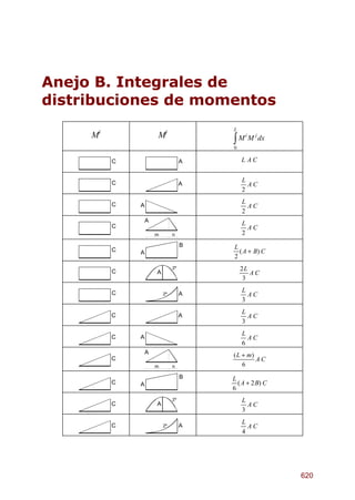 $QHMR%,QWHJUDOHVGH
GLVWULEXFLRQHVGHPRPHQWRV

                                        I
                                        L
     Mi               Mj                    M i M j dx
                                        0

          C                         A        L AC


          C                                  L
                                    A          AC
                                             2

          C                                  L
              A                                AC
                                             2
                  A
          C                                  L
                                               AC
                      m        n             2
                                    B   L
          C   A                           ( A + B) C
                                        2

          C
                               2º           2L
                      A                        AC
                                             3

          C                                  L
                          2º        A          AC
                                             3
                                             L
          C                         A          AC
                                             3
                                             L
          C   A                                AC
                                             6
                  A
                                        ( L + m)
          C                                      AC
                      m        n            6
                                    B   L
          C   A                           ( A + 2 B) C
                                        6
                               2º            L
          C           A                        AC
                                             3
                                             L
          C               2º        A          AC
                                             4




                                                         620
 