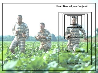 Plano General y/o Conjunto Plano Entero Plano Americano Plano Medio P.C. P.P. 