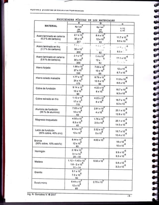 APUIttsS y ptuuttsiltas qs E§uGUrás ntpEtE§lduk§
¿
d
cá
é
d
dq
d
é
eé
d
PROP:3D}DES FÍSICAS DE üOS U¡TERIAIJES
MATERIAL
E G c
Kplcm
psi
GPa
Kp/m
Psi
Gtr¡
1 t'c
1 t'F
Acero laminado en cal¡enie
(0.2 9á de carbono)
2.,l x 10-
30 x '106
2C0
8.4 x l0'
12 x 10-
82
,l1.7x10-6
6.5 x 1o-5
Acero laminado en fríoro ram¡nado en frio i
(0.2%ciecarbon;) | soxto" I ,.,..-' | )oo I oo' 6.5 x
Acero laminado en calienle
(0.8 % de carbono)
2.'l x 10'
30 x 10"
200
8.4 x 10-
12x,.6
82
'!j.l x 10-6
Hierro forjado 1.99 x 10"
27 x 1Q6
ls0
7.03 x 10o
10 x to6
69
12 x 10'6
6.7 x 10€
Hierro colado maleable
1.77 x 10"
25 x 106
173
8.79 x l0e
12.5 x l06
86
1 1.8 x 10€
6.6 x 10{
Cobre de fundición
9.14 x 10
l3 x 106
90
4.22 x 1Ar
6 x to6
16.7 x 10
6
9.3 x l0€
Cobre estirado en frío
1.12 x 10
17x 1co
1't0
4.22 x'lo-
6
6 x 10
16.7 x 10-6
9.3 x 1o-5
A¡uminio de fundición
(99 % de a,umin¡o)
7.03 x'10"
10 x 106
2.81 x 10s
6
4x10
23.1 x 10-6
12.8 x'10-6
Magnesio lroquelado
4.55 x l0e
6.5 x 106
45
1.76 x 10-
2.5 x 106
26.1 x 10-6
14.5 x 10-6
Latón de fundición
(60% cobre, 40o/o zioc)
9.14 x 10"
13 x lo5
3.52 x 10o
5 x 1co
ls.7 x 10'6
lo.4 x 10-6
Bronce
(90% cobre, 10% sstaio)
8.44 x l0r
l2 x 106
83
4.60 x 10'
l8 x 10'6
10 x 10-6
Hormigón
2.18 x 105
3.1 x 106
25-30
9.9 x 1 0-6
5.5x10-
Madera 1 .12 - 1.43 x 't0
1.6 - 2 x lo6
't1 - 14
5.50 x 1O-
5.8x10-
.E
3.2x10-
Gran¡io
5.1 x 10-
7.3 x lo6
50
Duralu..ninio
8.44 x 10o
12 x 106
óJ
2.70 x l0o
lng. N. González V. @ 200,
 