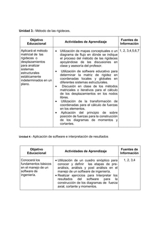 Unidad 3.- Método de las rigideces.
Objetivo
Educacional
Actividades de Aprendizaje
Fuentes de
Información
Aplicará el método
matricial de las
rigideces o
desplazamientos
para analizar
sistemas
estructurales
estáticamente
indeterminados en un
plano.
• Utilización de mapas conceptuales o un
diagrama de flujo en dónde se indique
el proceso del método de las rigideces
apoyándose de las discusiones en
clase y asesoría del profesor.
• Utilización de software educativo para
determinar la matriz de rigidez en
coordenadas locales y globales en
diferentes sistemas estructurales.
• Discusión en clase de los métodos
matriciales o iterativos para el cálculo
de los desplazamientos en los nodos
libres.
• Utilización de la transformación de
coordenadas para el cálculo de fuerzas
en los elementos.
• Aplicación del principio de sobre
posición de fuerzas para la construcción
de los diagramas de momentos y
cortantes.
1, 2, 3,4,5,6,7
Unidad 4.- Aplicación de software e interpretación de resultados
Objetivo
Educacional
Actividades de Aprendizaje
Fuentes de
Información
Conocerá los
fundamentos básicos
en el manejo de un
software de
ingeniería.
• Utilización de un cuadro sinóptico para
conocer y definir las etapas de pre-
análisis, análisis y post análisis en el
manejo de un software de ingeniería.
• Realizar ejercicios para Interpretar los
resultados del software para la
construcción de los diagramas de fuerza
axial, cortante y momentos.
1, 2, 3,4
 