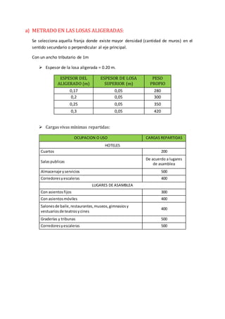a) METRADO EN LAS LOSAS ALIGERADAS:
Se selecciona aquella franja donde existe mayor densidad (cantidad de muros) en el
sentido secundario o perpendicular al eje principal.
Con un ancho tributario de 1m
 Espesor de la losa aligerada = 0.20 m.
ESPESOR DEL
ALIGERADO (m)
ESPESOR DE LOSA
SUPERIOR (m)
PESO
PROPIO
0,17 0,05 280
0,2 0,05 300
0,25 0,05 350
0,3 0,05 420
 Cargas vivas mínimas repartidas:
OCUPACION O USO CARGAS REPARTIDAS
HOTELES
Cuartos 200
Salaspublicas
De acuerdo a lugares
de asamblea
Almacenaje yservicios 500
Corredoresyescaleras 400
LUGARES DE ASAMBLEA
Con asientosfijos 300
Con asientosmóviles 400
Salonesde baile,restaurantes,museos,gimnasiosy
vestuariosde teatrosycines
400
Graderías y tribunas 500
Corredoresyescaleras 500
 