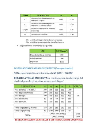 TIPO DESCRIPCION n α
C1
columnasinterioresde pórticos
interiores (1er
piso)
0.30 1.10
C1
columnasinterioresde pórticos
interiores( 4 últimospisos)
0.25 1.10
C2 y C3
columnasexterioresde pórticos
exteriores
0.25 1.25
C4 columnasenesquinas 0.20 1.50
C2 = sentidoprincipalexterior,tiene3arriostres.
C3 = sentidosecundarioexterior,tiene3arriostres.
 Según el ACI se recomienda lo siguiente:
USO S/C (Kg/m2)
Departamentos y oficinas 250
Garaje y tienda 500
Depósitos 1000
ACUMULACIONDECARGAS EQUIVALENTES (Son aproximados)
NOTA: estas cargas las encontramos en la NORMA E – 020 RNE
DETALLE A TOMAR EN CUENTA: se consideraraen la sobrecarga del
nivel4 el peso de s/c denieve sienso esta 40kg/m2
DESCRIPCION n4 n3 n2 n1 Ʃ CARGA
Peso de la loza (e=0.20m.) 300 300 300 300 1200
D
Peso de piso terminado 100 100 100 100 400
peso de vigas 100 100 100 100 400
peso de columna 30 60 60 60 210
peso de muros 75 150 150 150 525
sobre carga (dpto y oficinas) 150 250 250 250 900 L
sobre carga (nieve) 40 0.00 0.00 0.00 40
TOTAL
CARGA MUERTA (D) 2735
CARGA VIVA(L) 940
ESTRUCTURACION DE NIVELES Y DISTRIBUCION DE COLUMNAS
 